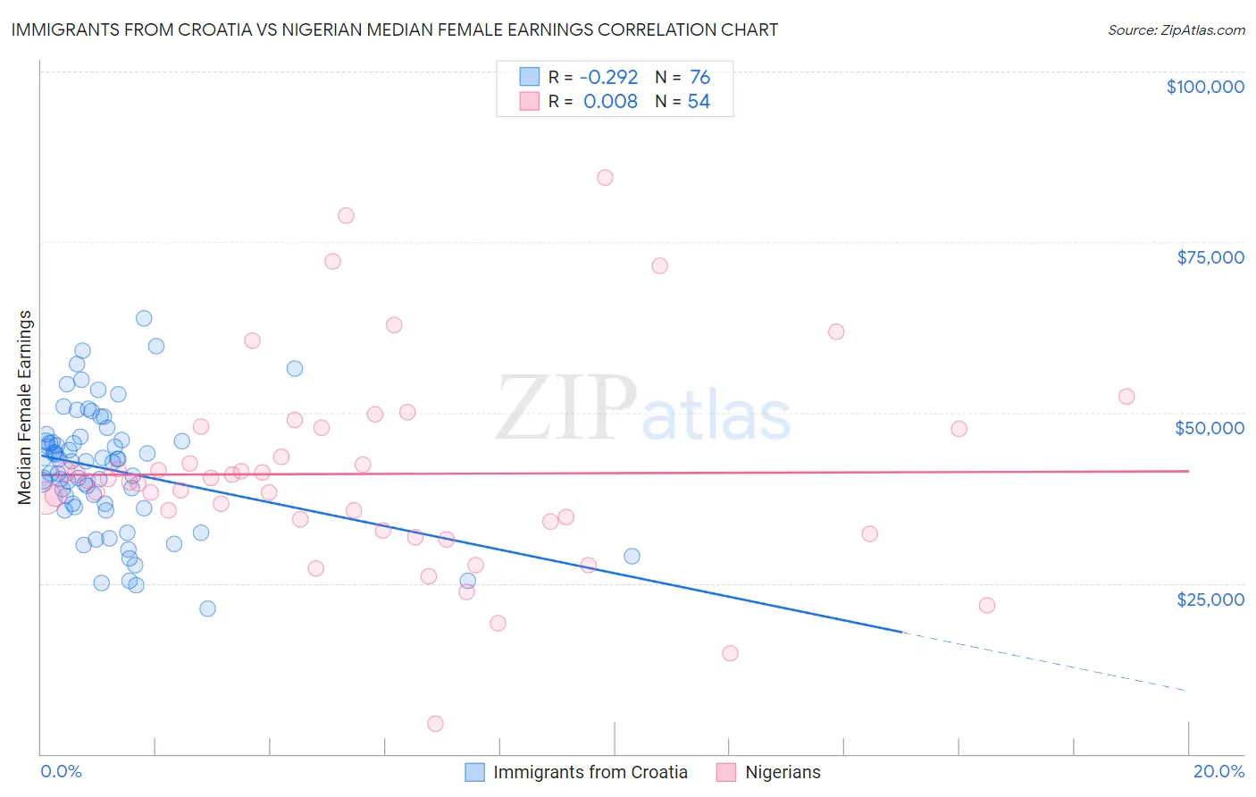 Immigrants from Croatia vs Nigerian Median Female Earnings