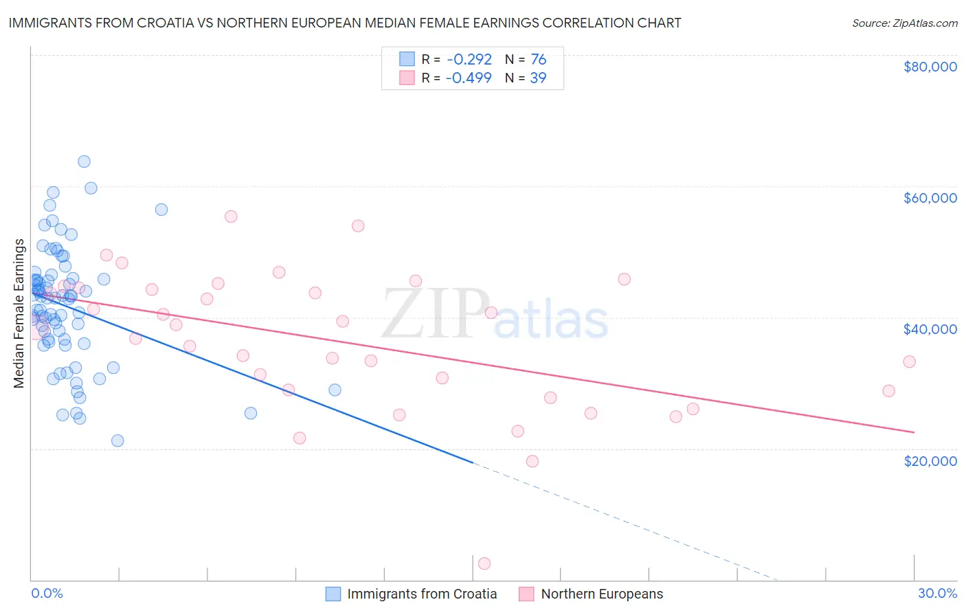 Immigrants from Croatia vs Northern European Median Female Earnings