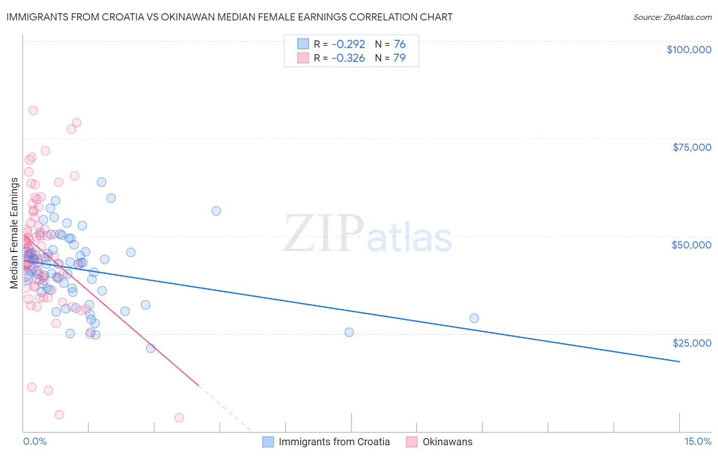 Immigrants from Croatia vs Okinawan Median Female Earnings