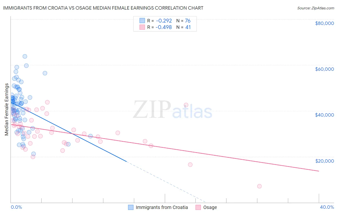 Immigrants from Croatia vs Osage Median Female Earnings