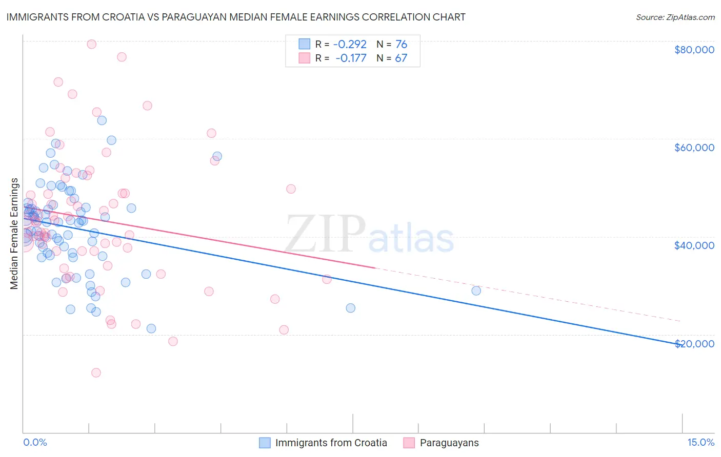 Immigrants from Croatia vs Paraguayan Median Female Earnings