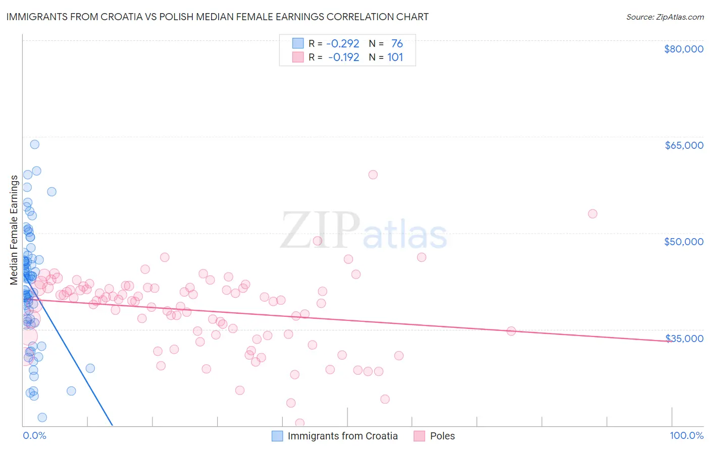 Immigrants from Croatia vs Polish Median Female Earnings