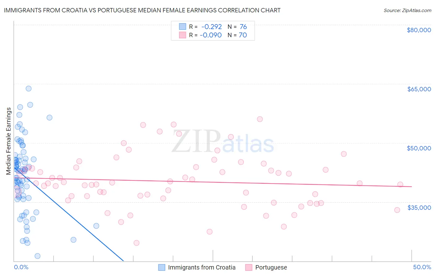 Immigrants from Croatia vs Portuguese Median Female Earnings