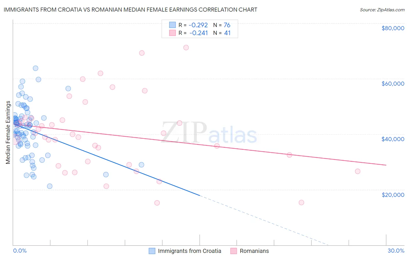 Immigrants from Croatia vs Romanian Median Female Earnings