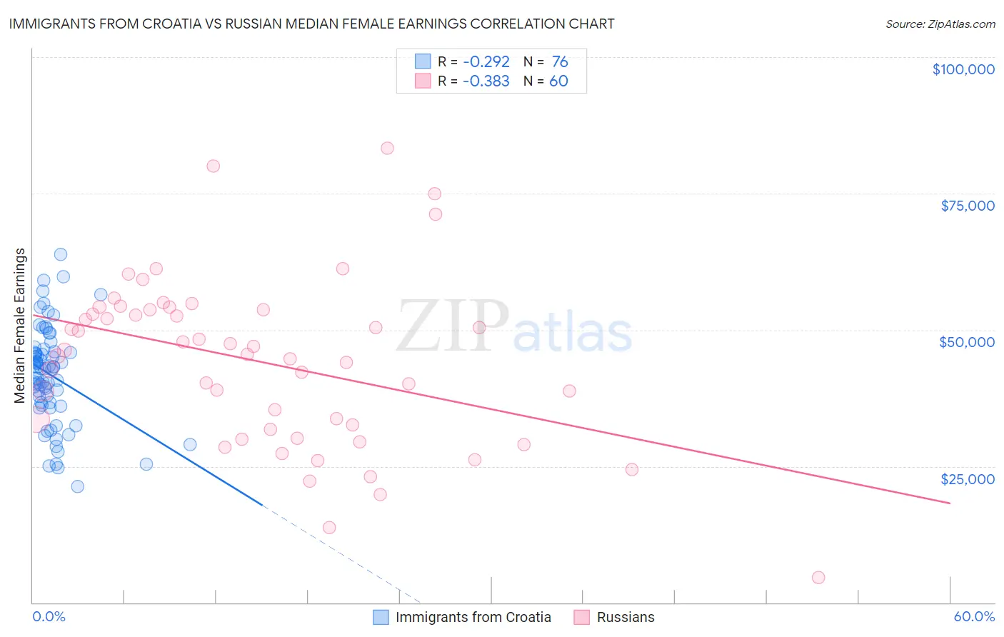 Immigrants from Croatia vs Russian Median Female Earnings