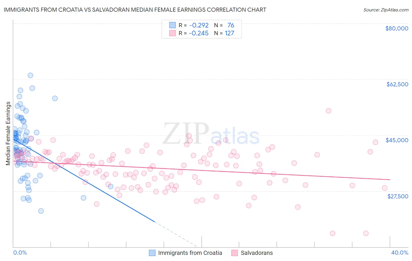 Immigrants from Croatia vs Salvadoran Median Female Earnings