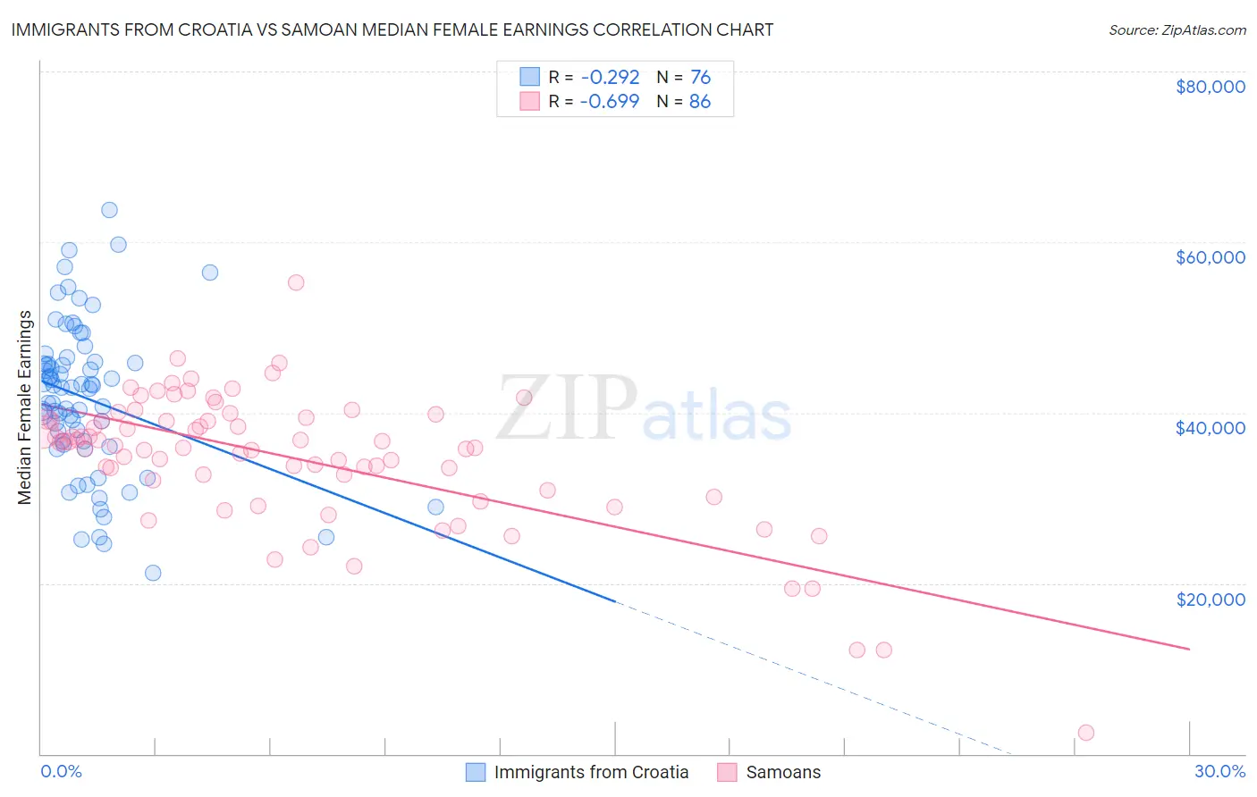 Immigrants from Croatia vs Samoan Median Female Earnings