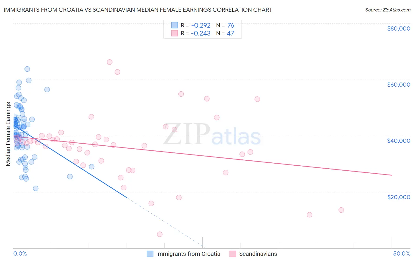 Immigrants from Croatia vs Scandinavian Median Female Earnings
