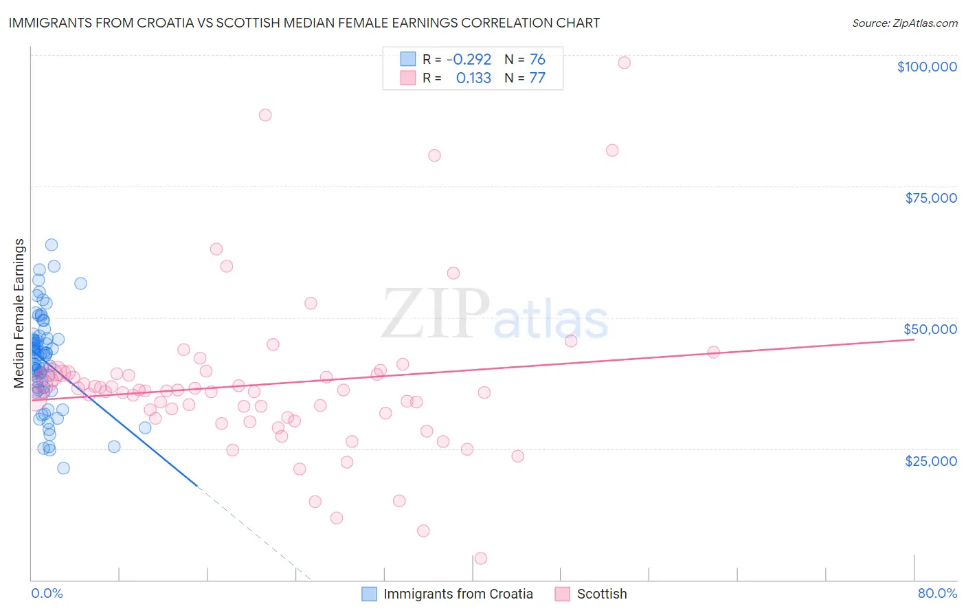 Immigrants from Croatia vs Scottish Median Female Earnings