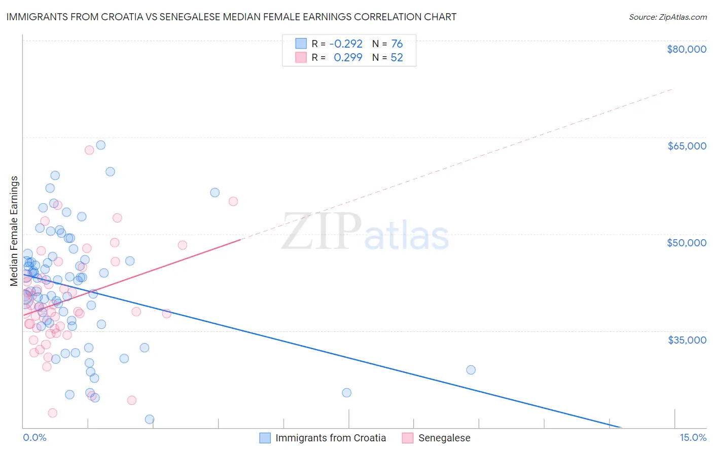 Immigrants from Croatia vs Senegalese Median Female Earnings
