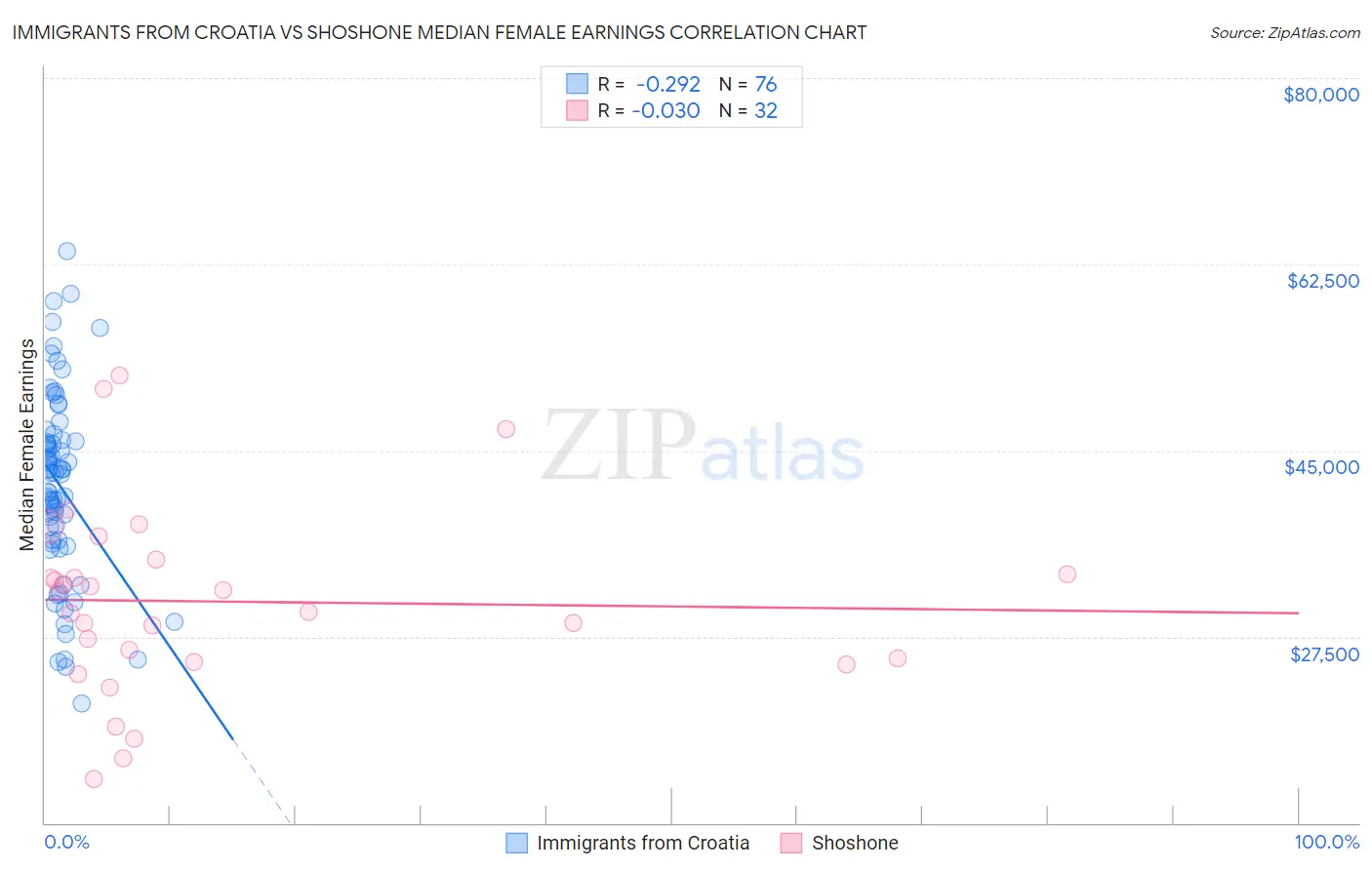 Immigrants from Croatia vs Shoshone Median Female Earnings