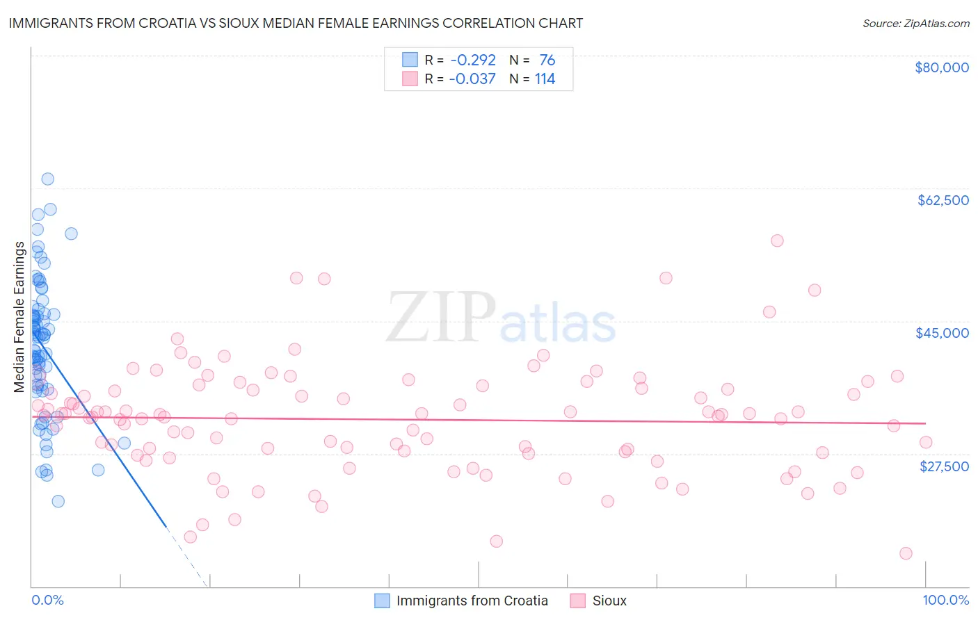 Immigrants from Croatia vs Sioux Median Female Earnings