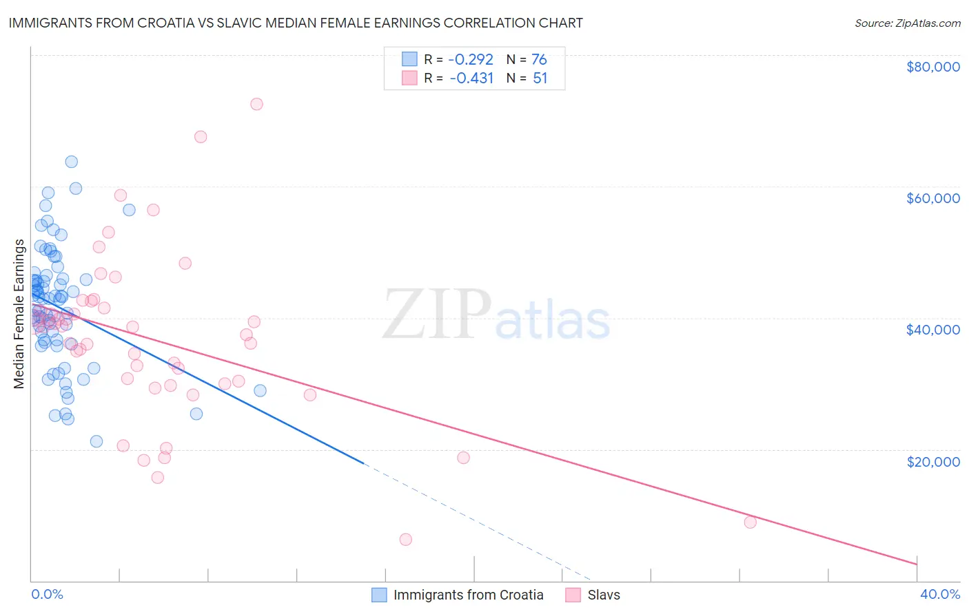 Immigrants from Croatia vs Slavic Median Female Earnings