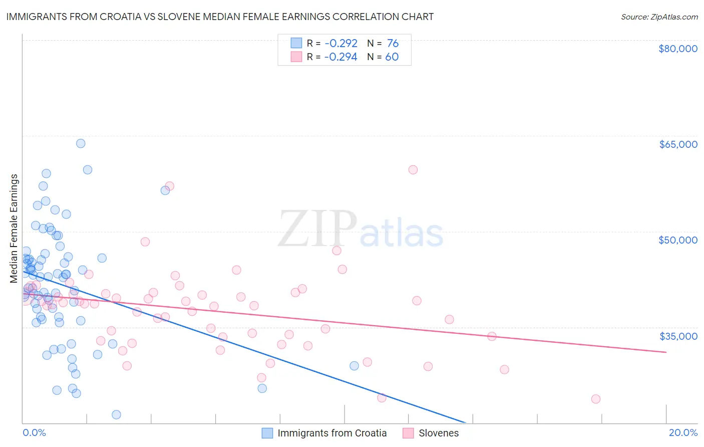 Immigrants from Croatia vs Slovene Median Female Earnings