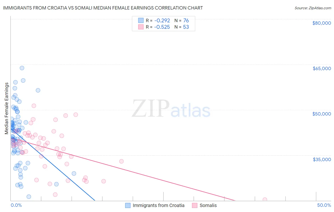 Immigrants from Croatia vs Somali Median Female Earnings