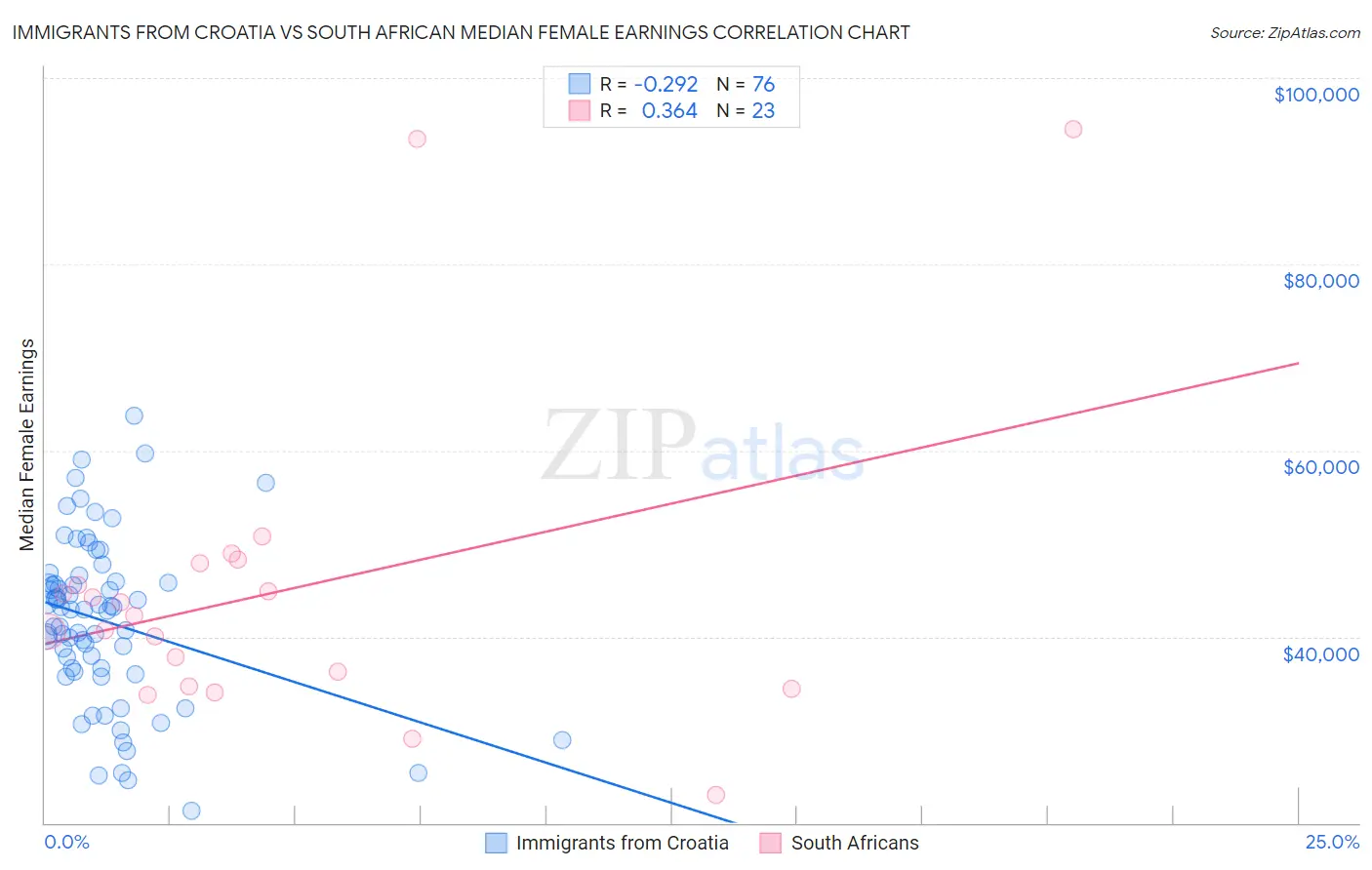 Immigrants from Croatia vs South African Median Female Earnings