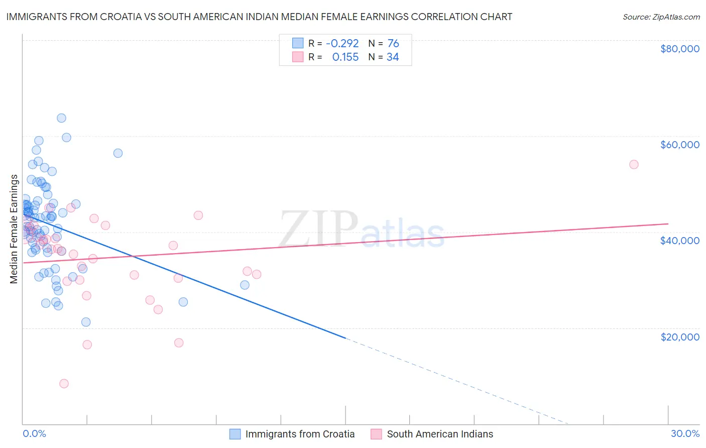 Immigrants from Croatia vs South American Indian Median Female Earnings