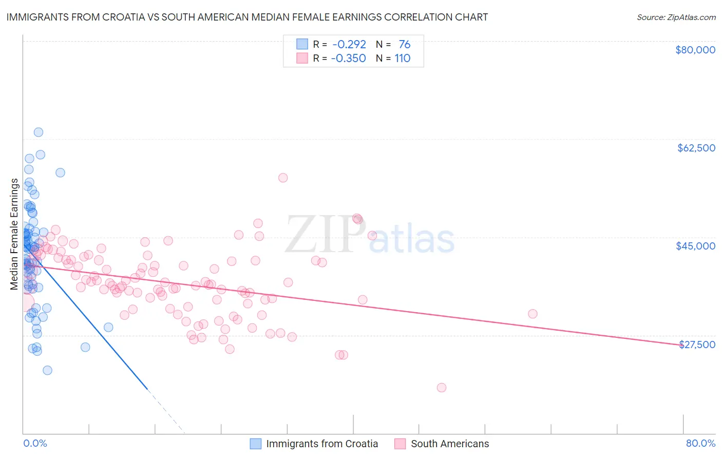 Immigrants from Croatia vs South American Median Female Earnings