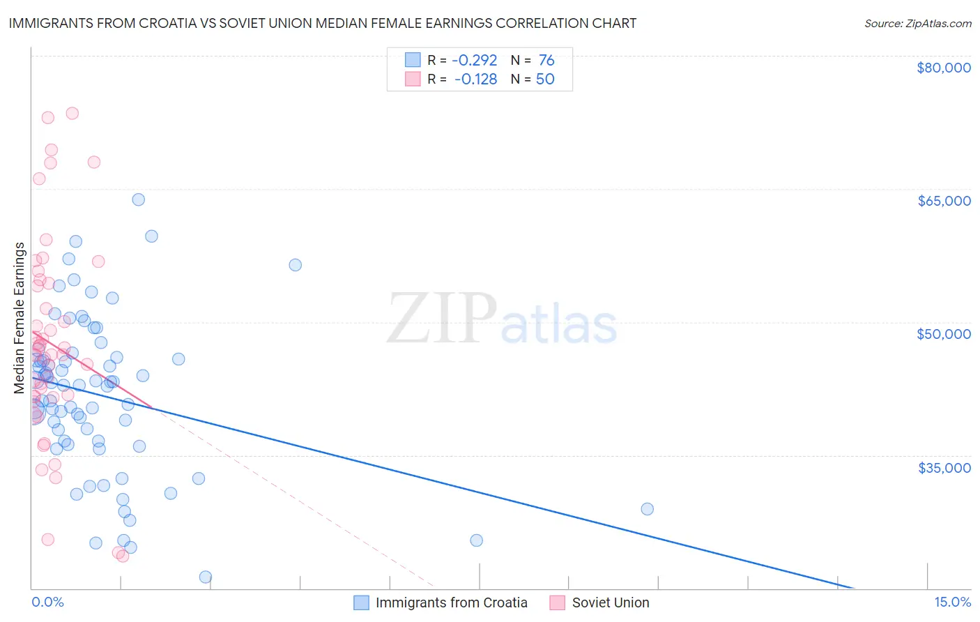 Immigrants from Croatia vs Soviet Union Median Female Earnings