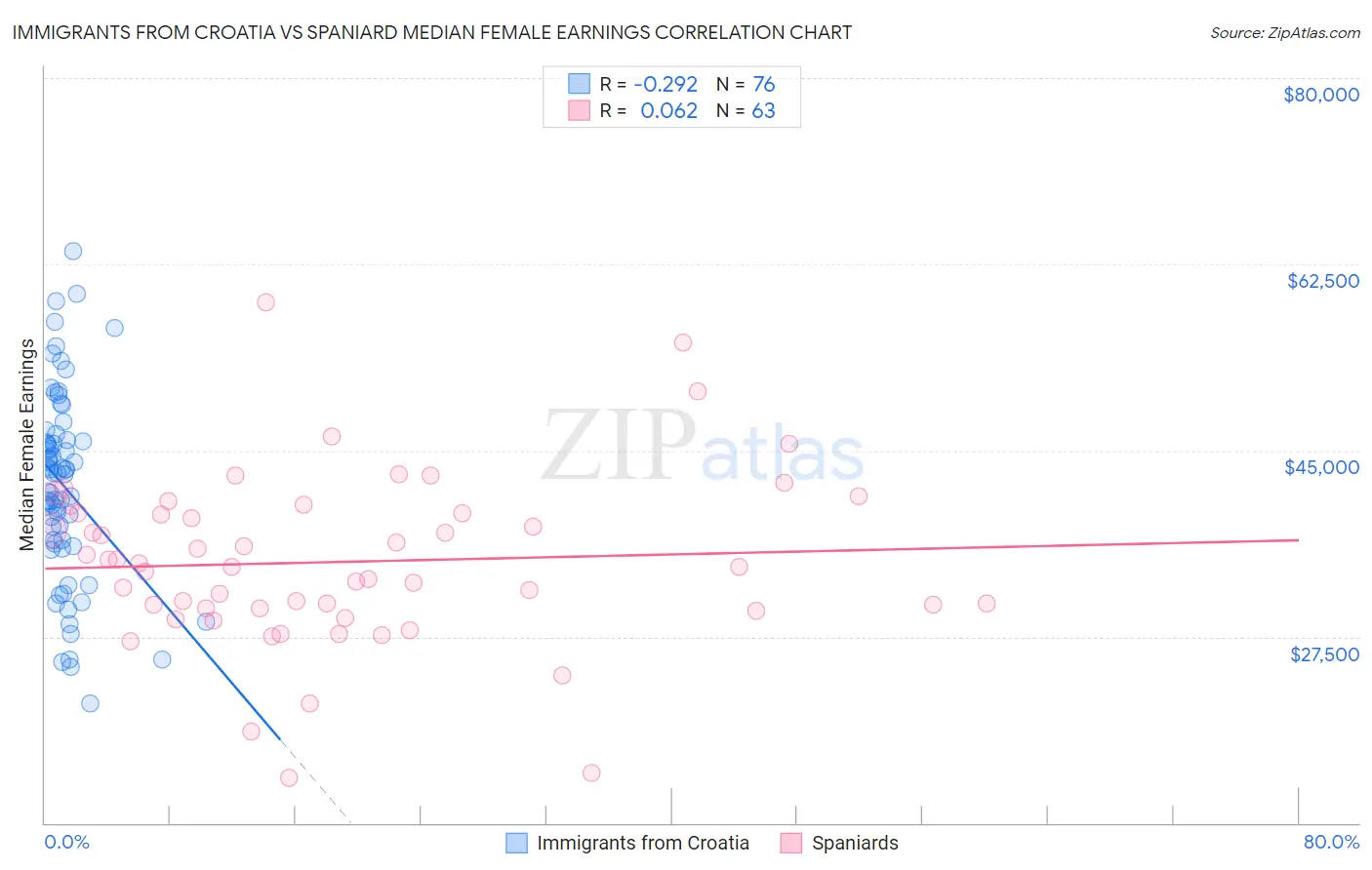 Immigrants from Croatia vs Spaniard Median Female Earnings