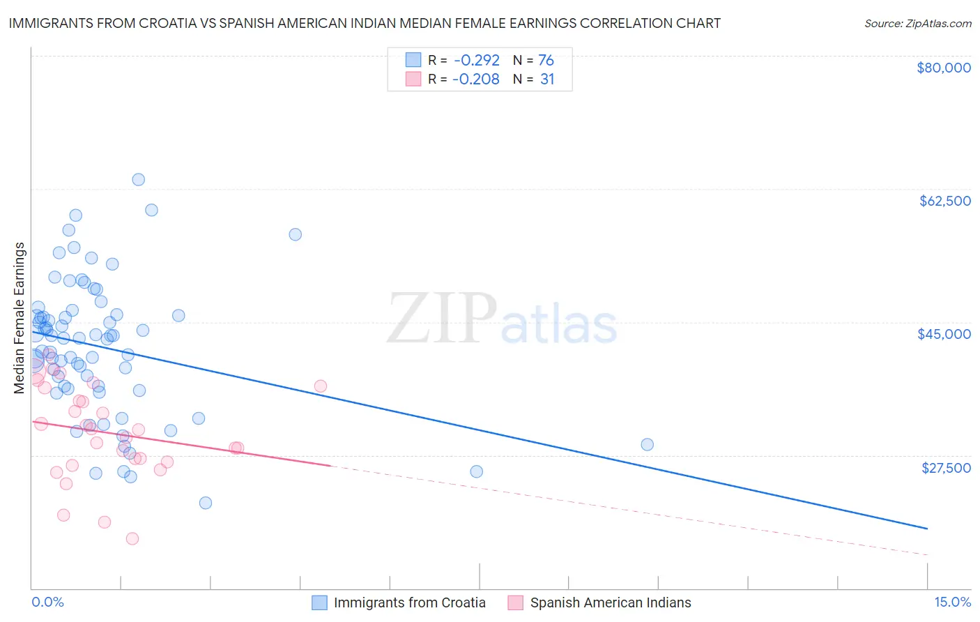 Immigrants from Croatia vs Spanish American Indian Median Female Earnings