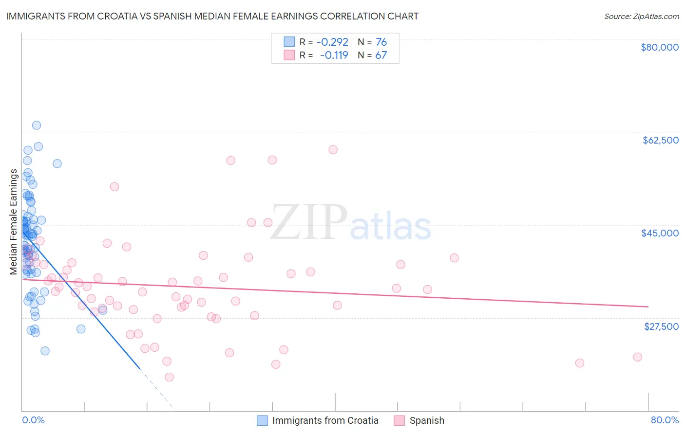 Immigrants from Croatia vs Spanish Median Female Earnings