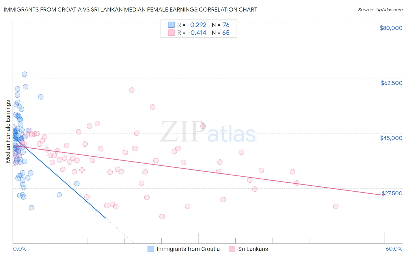 Immigrants from Croatia vs Sri Lankan Median Female Earnings