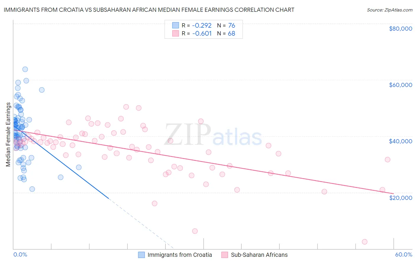 Immigrants from Croatia vs Subsaharan African Median Female Earnings