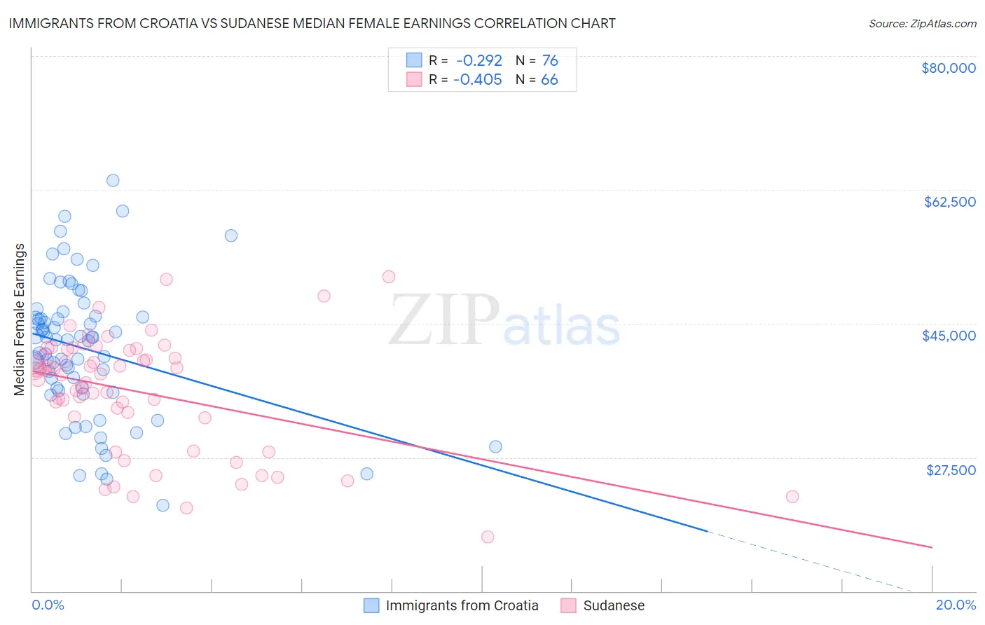 Immigrants from Croatia vs Sudanese Median Female Earnings