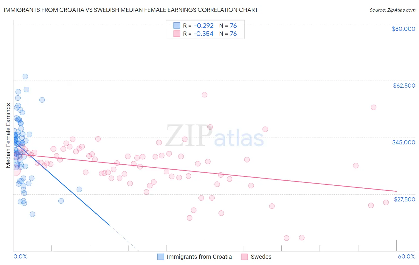 Immigrants from Croatia vs Swedish Median Female Earnings