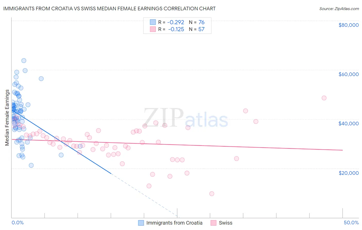 Immigrants from Croatia vs Swiss Median Female Earnings