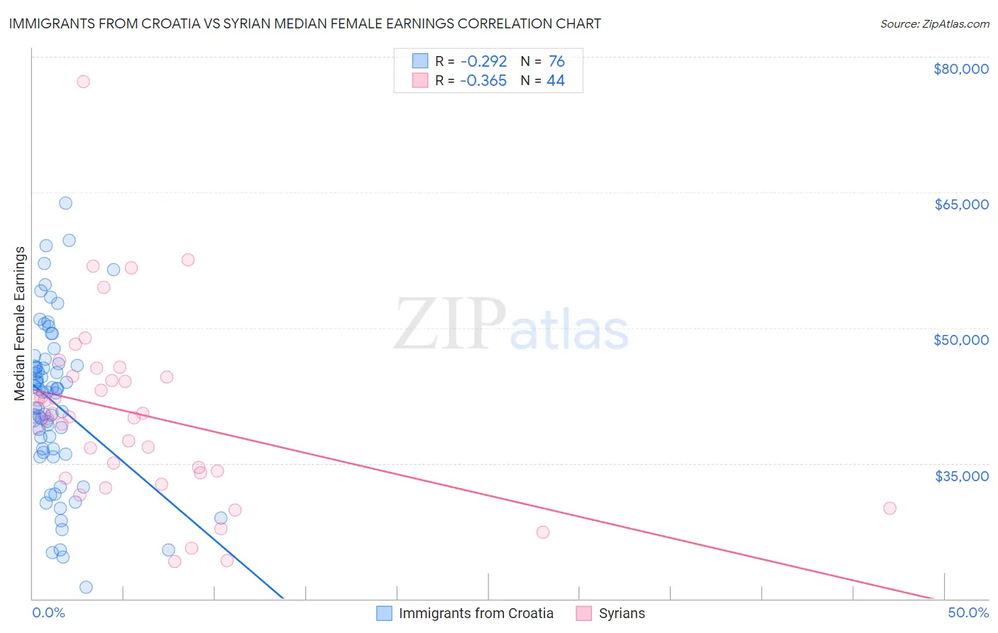 Immigrants from Croatia vs Syrian Median Female Earnings