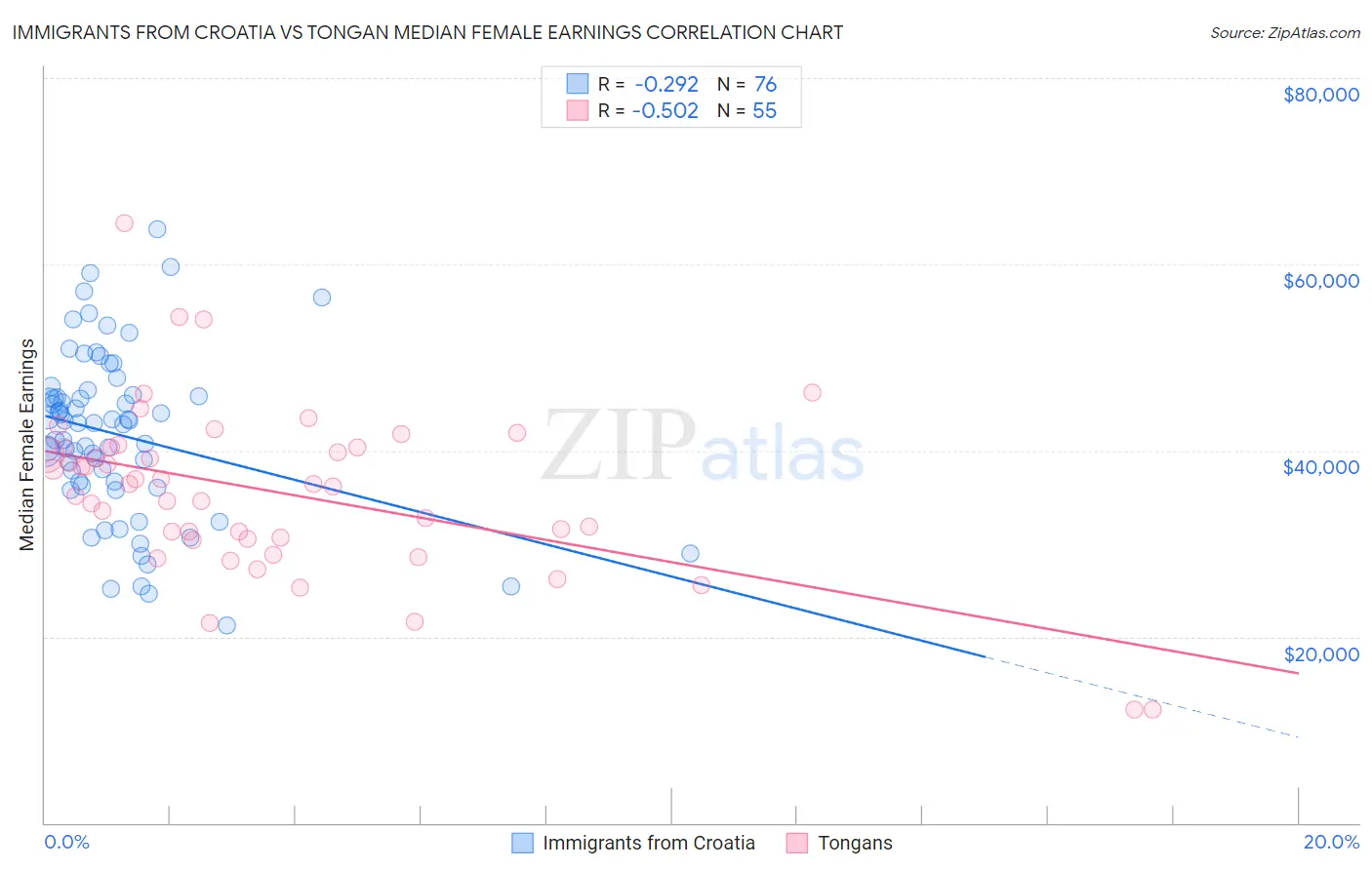 Immigrants from Croatia vs Tongan Median Female Earnings