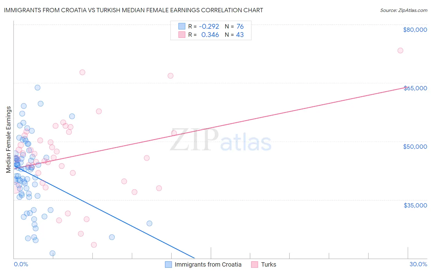 Immigrants from Croatia vs Turkish Median Female Earnings