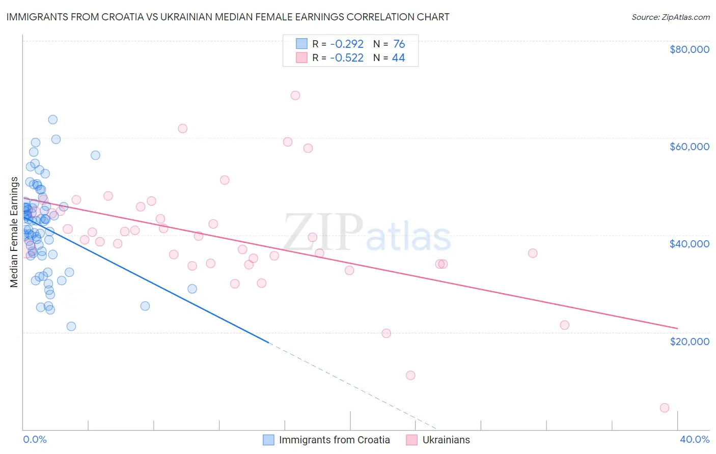 Immigrants from Croatia vs Ukrainian Median Female Earnings