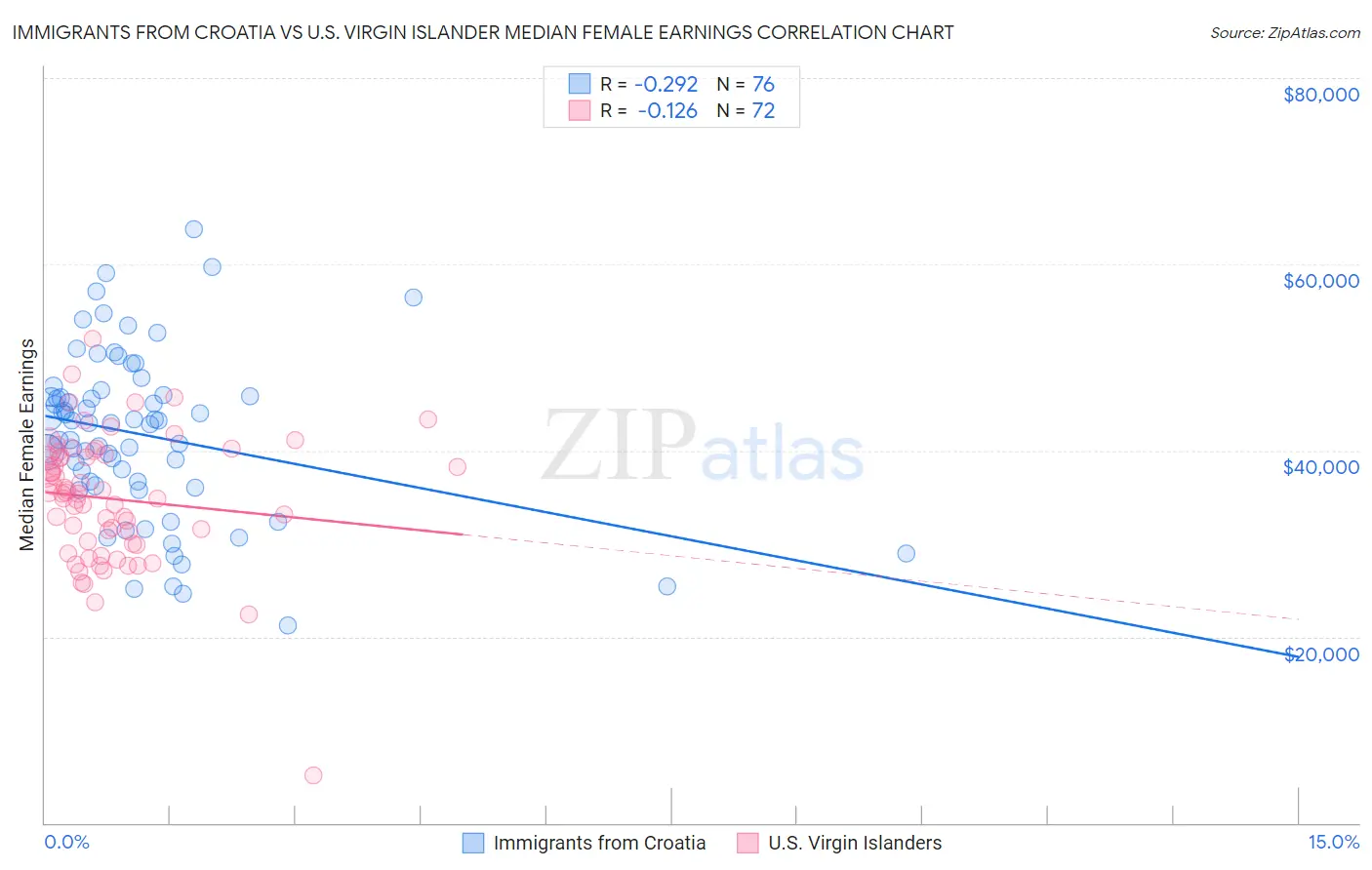 Immigrants from Croatia vs U.S. Virgin Islander Median Female Earnings