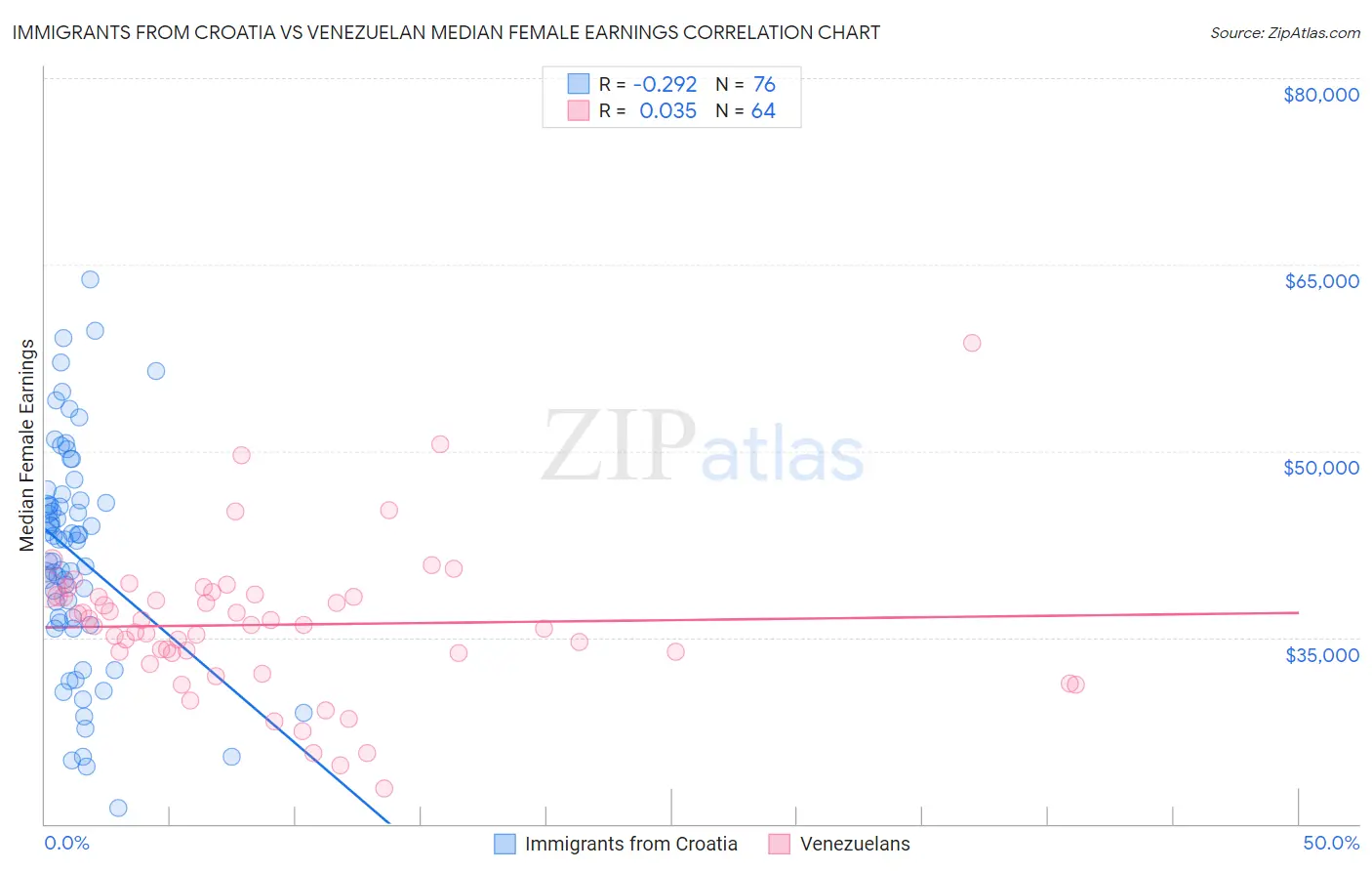 Immigrants from Croatia vs Venezuelan Median Female Earnings