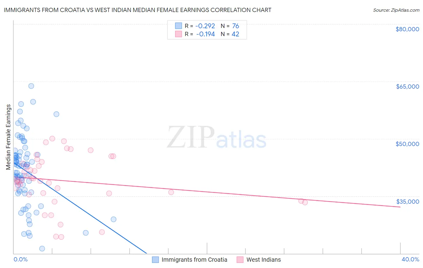 Immigrants from Croatia vs West Indian Median Female Earnings