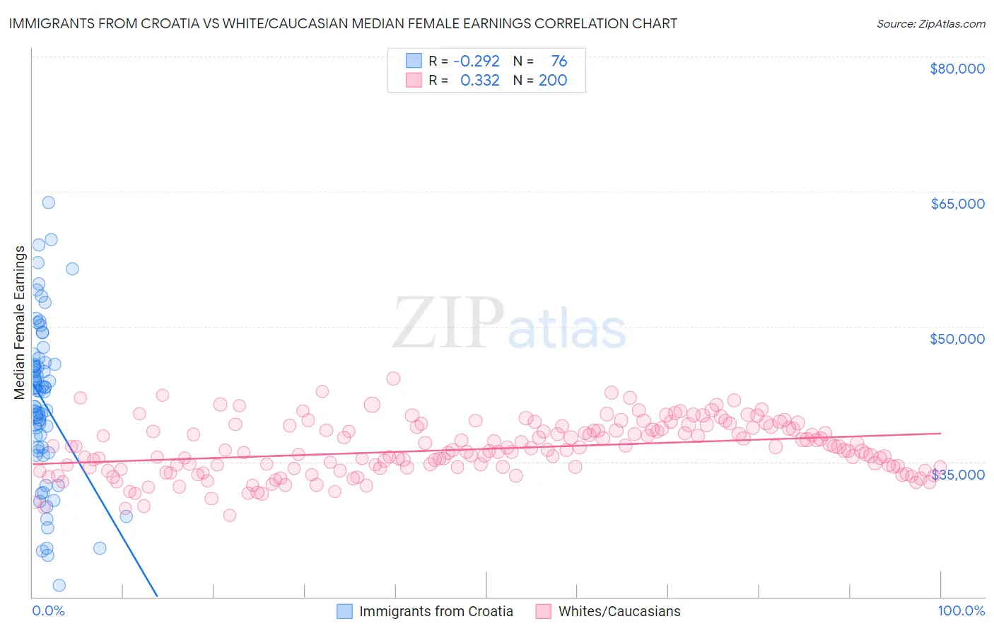 Immigrants from Croatia vs White/Caucasian Median Female Earnings