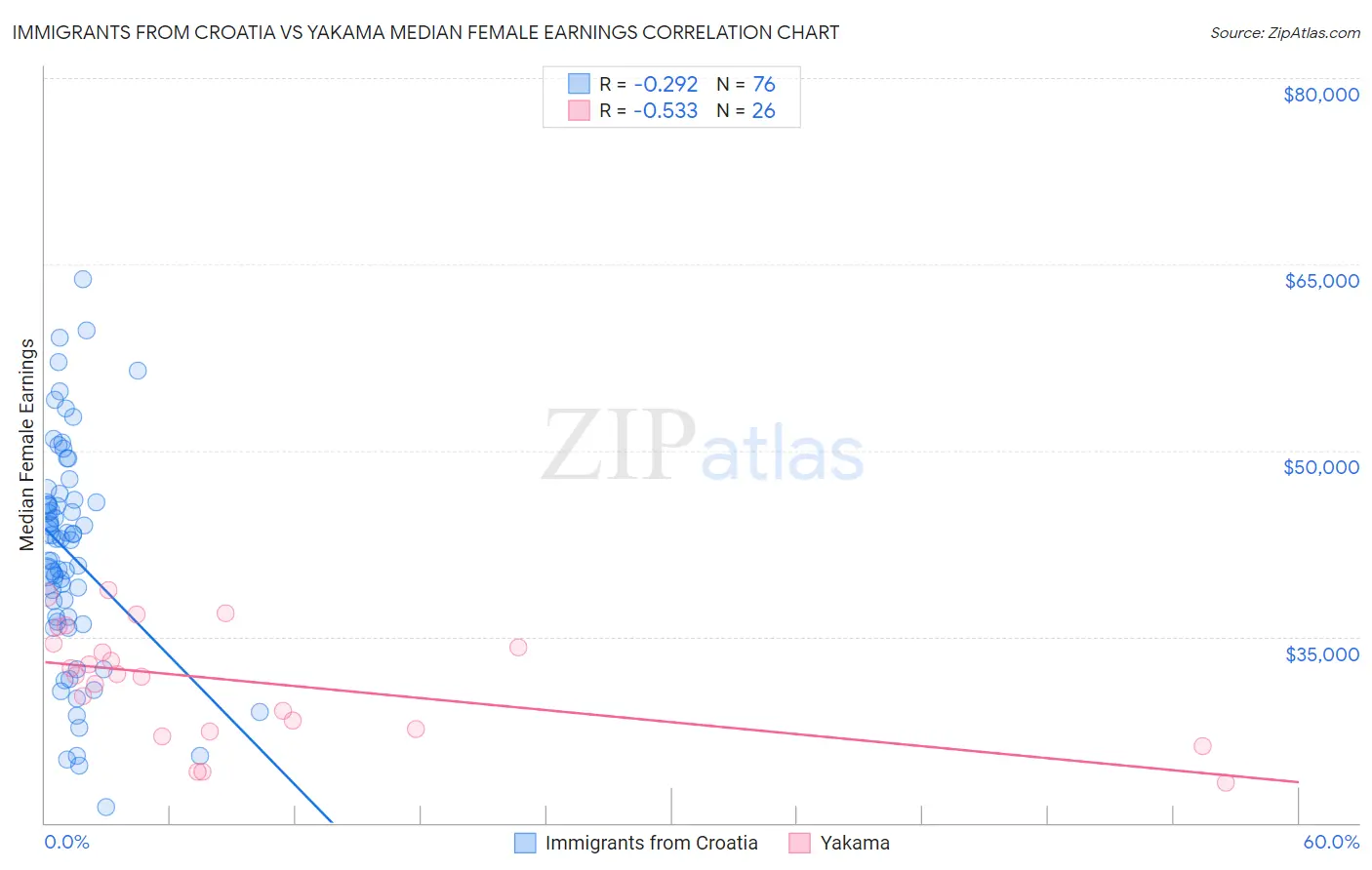 Immigrants from Croatia vs Yakama Median Female Earnings