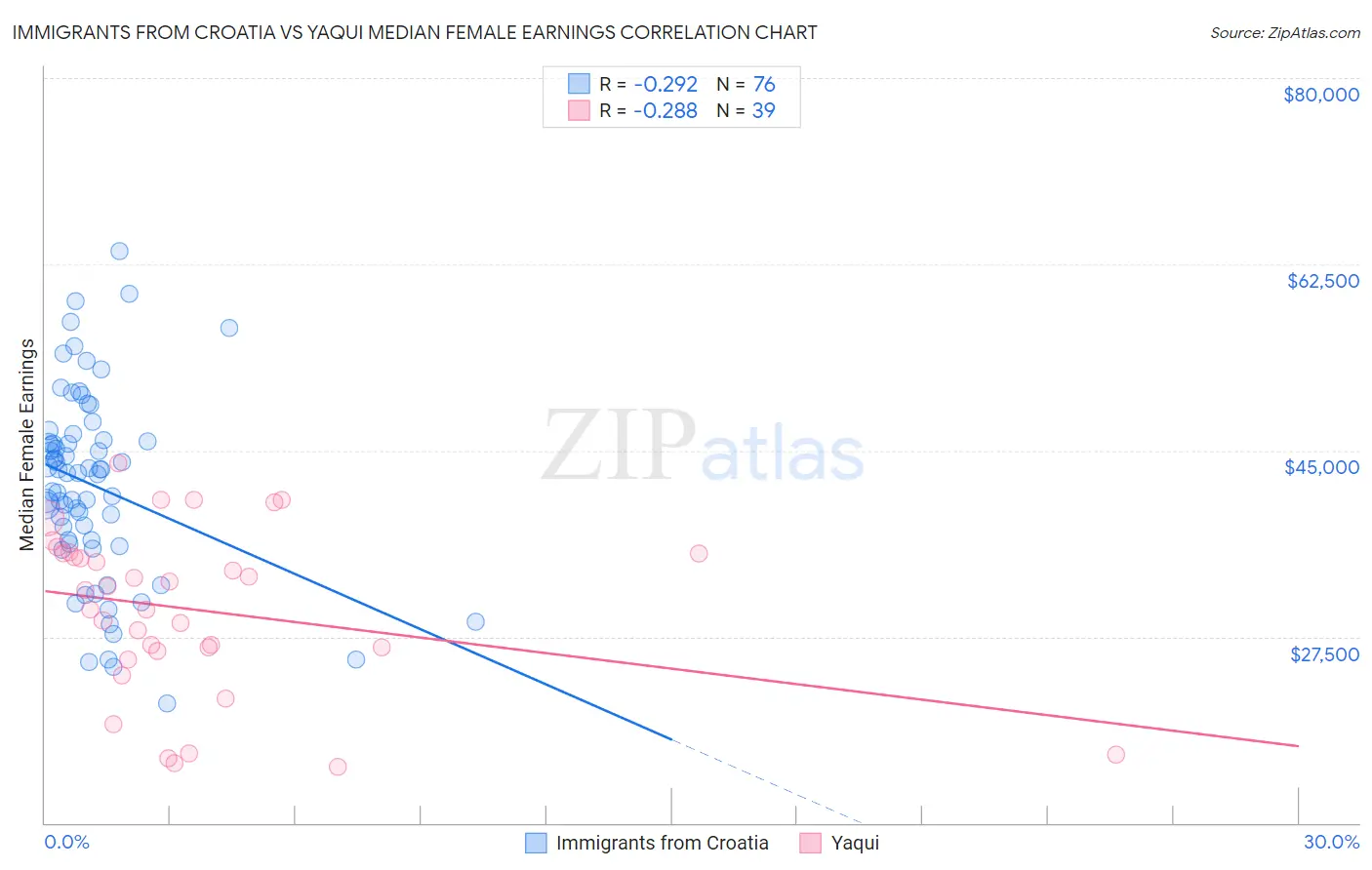 Immigrants from Croatia vs Yaqui Median Female Earnings