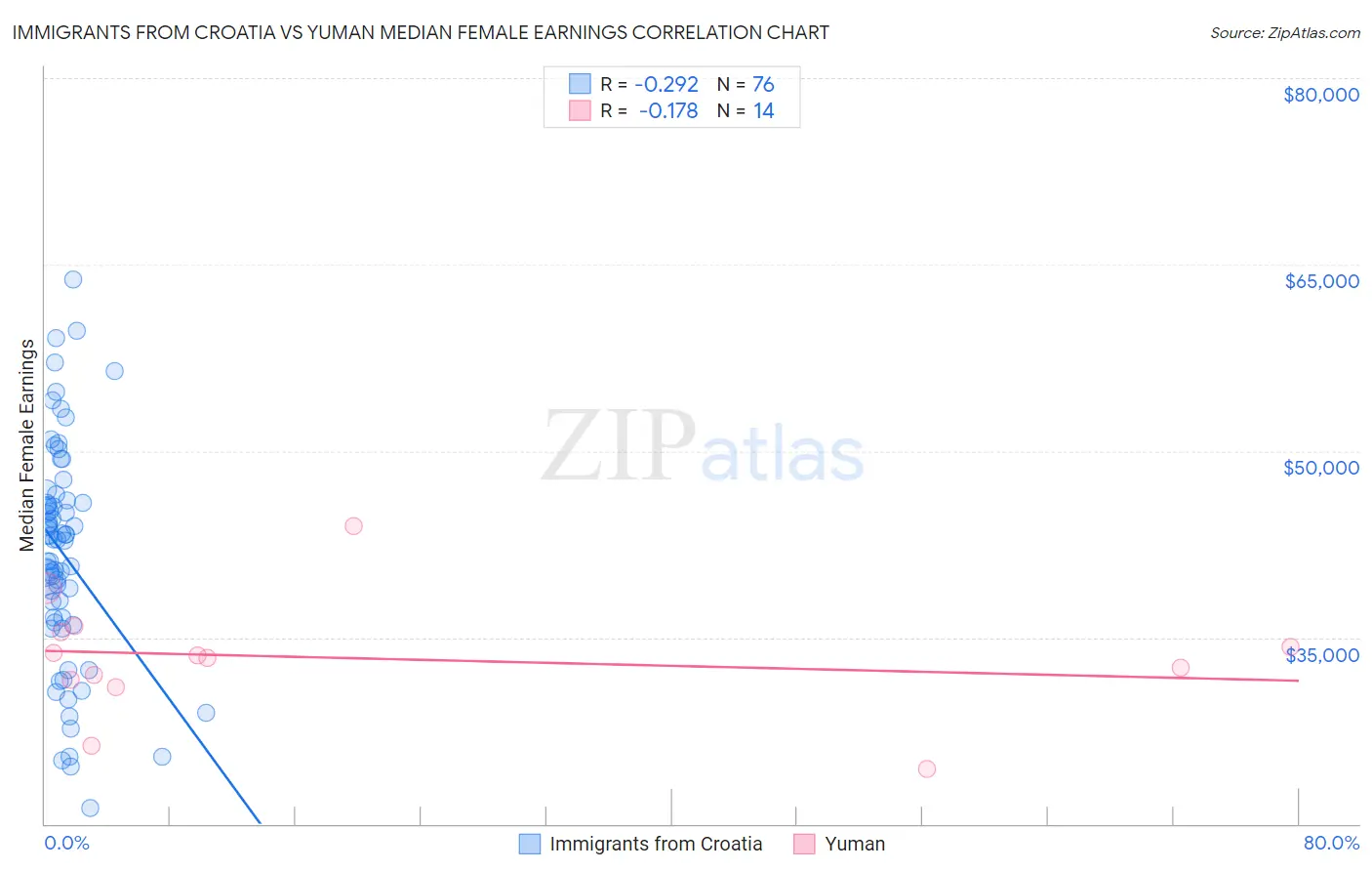 Immigrants from Croatia vs Yuman Median Female Earnings