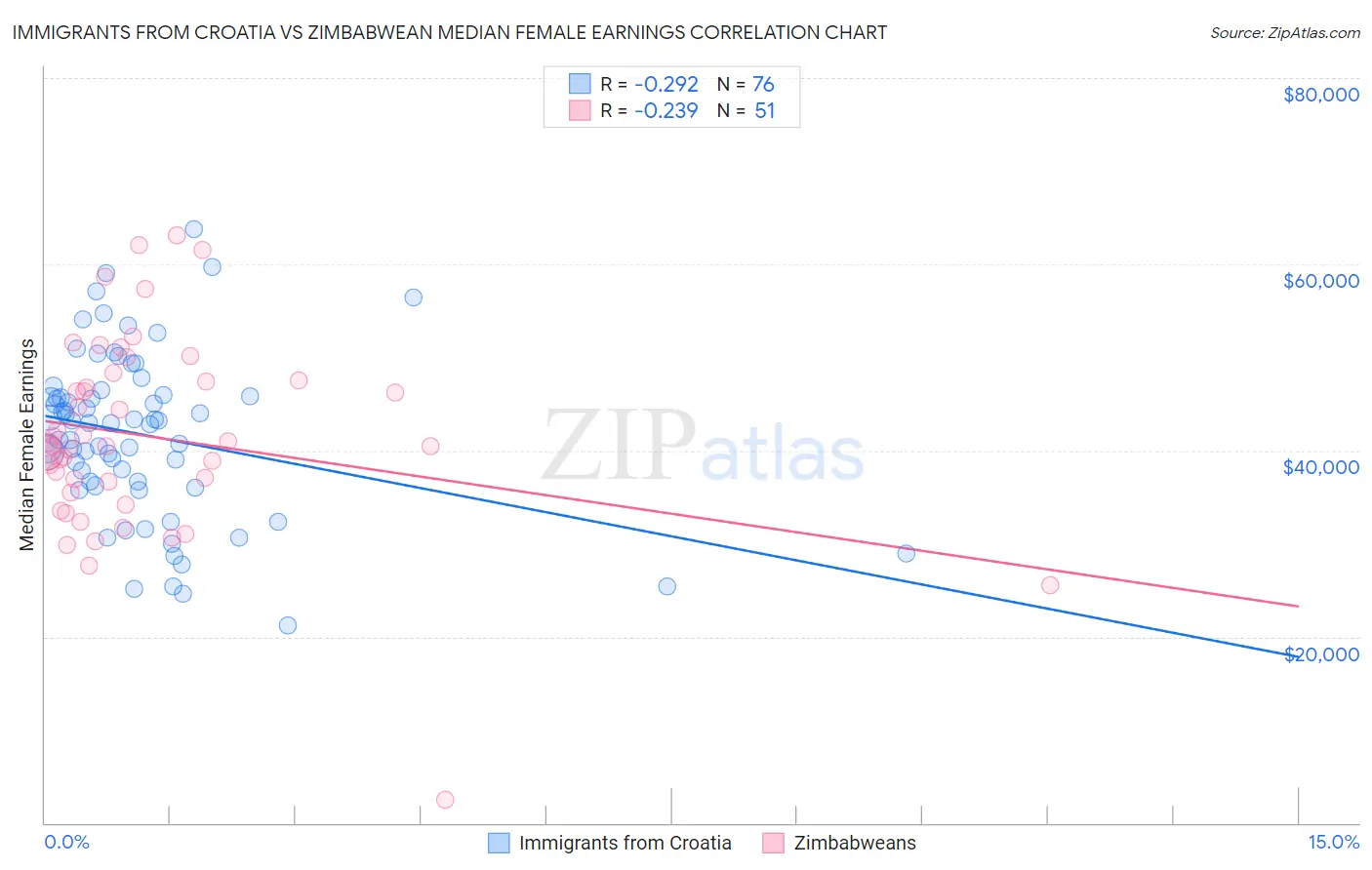 Immigrants from Croatia vs Zimbabwean Median Female Earnings