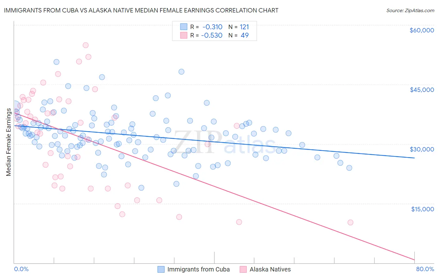 Immigrants from Cuba vs Alaska Native Median Female Earnings
