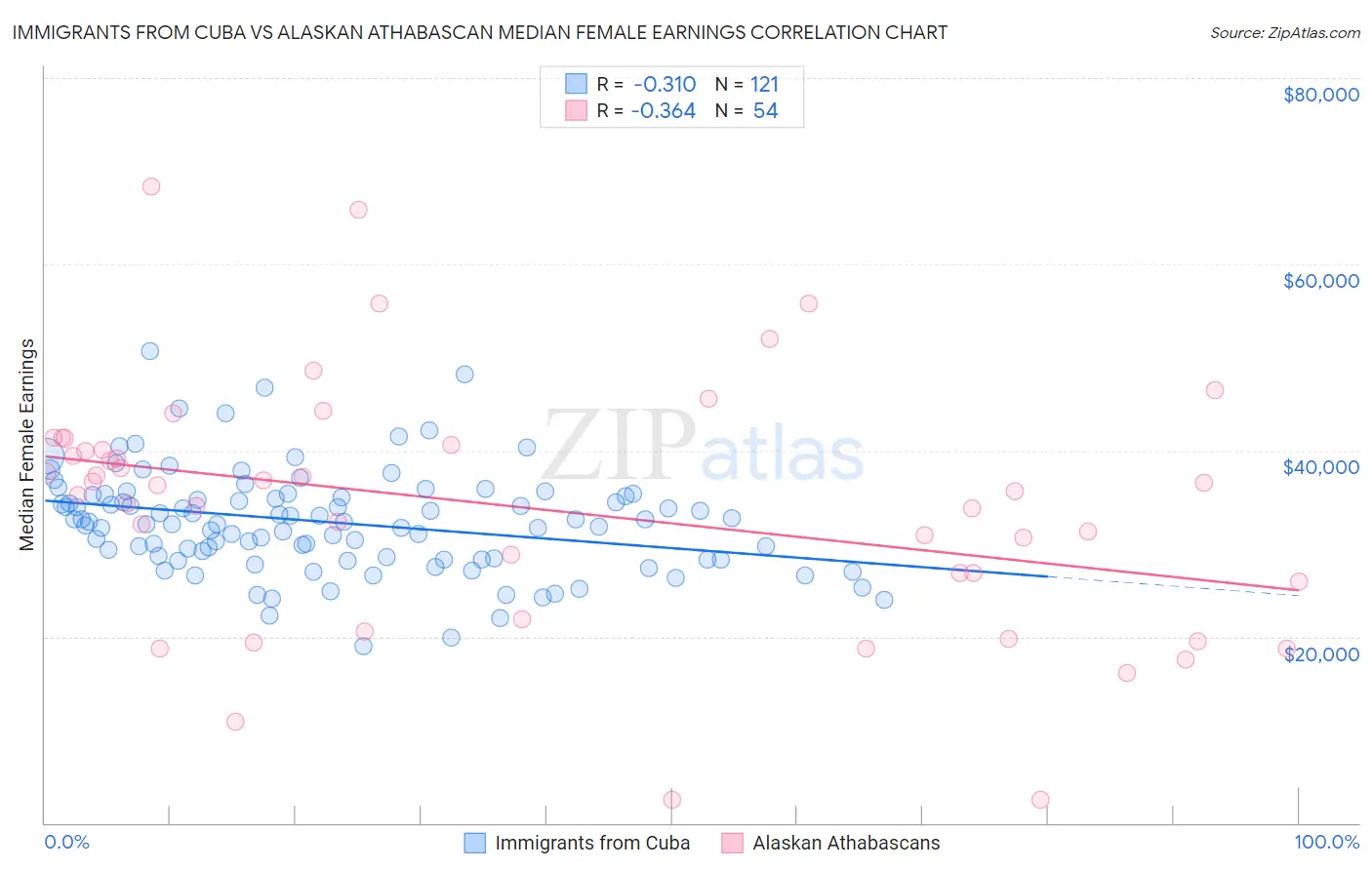 Immigrants from Cuba vs Alaskan Athabascan Median Female Earnings