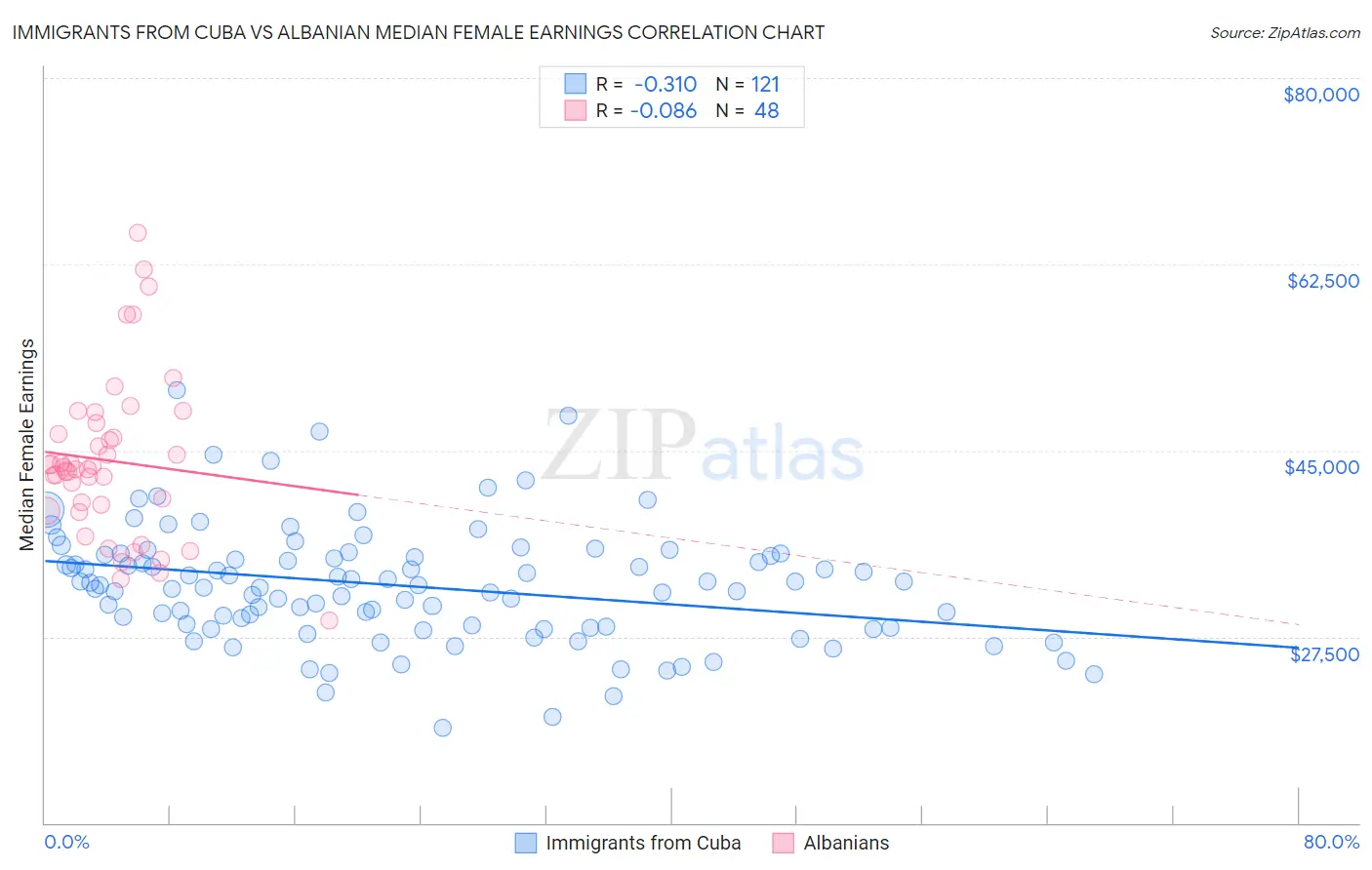 Immigrants from Cuba vs Albanian Median Female Earnings