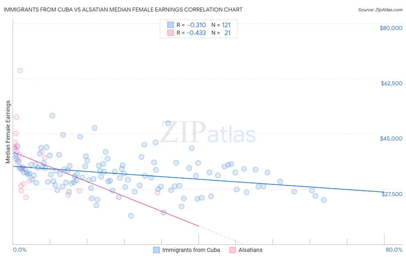Immigrants from Cuba vs Alsatian Median Female Earnings