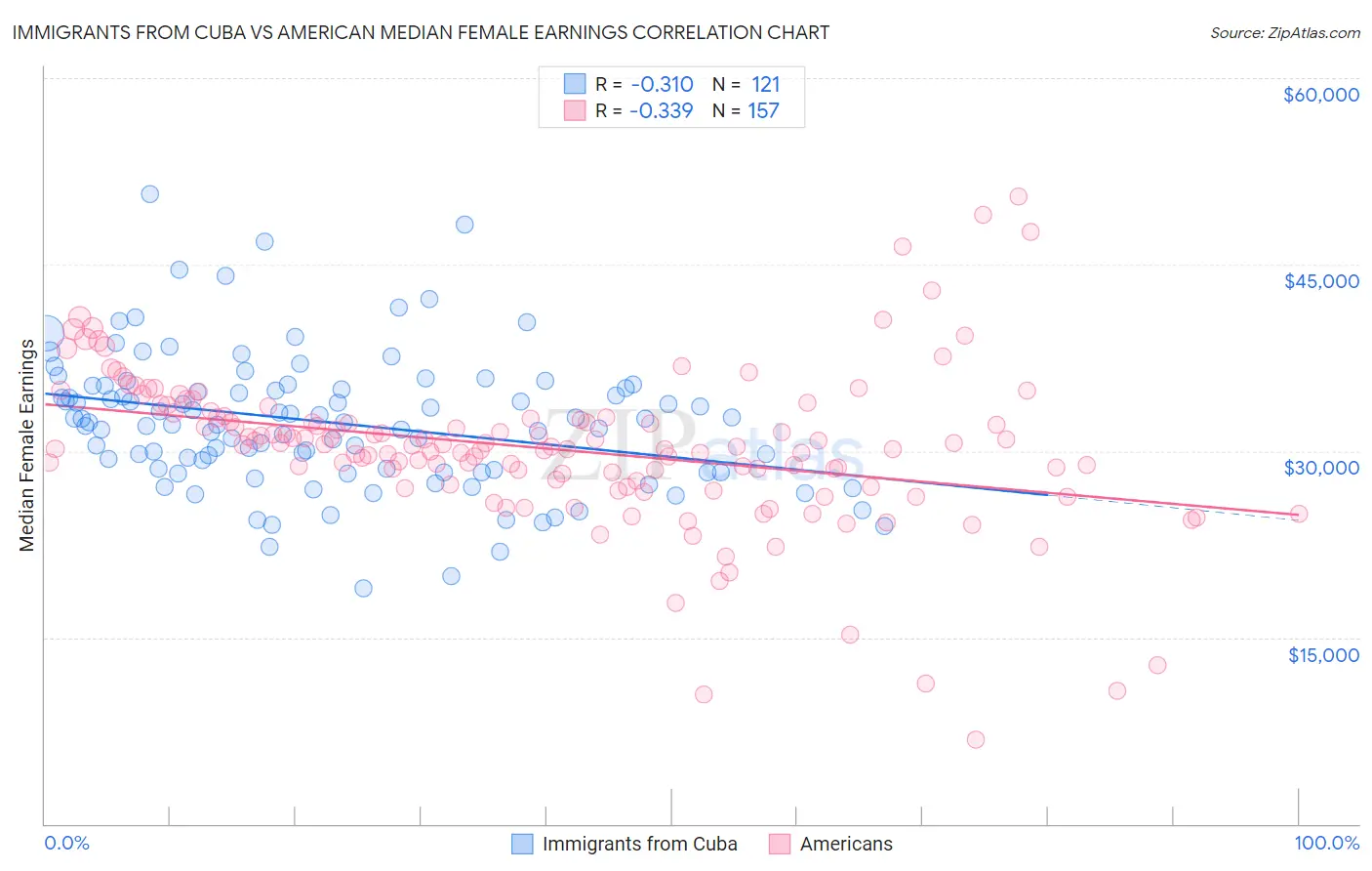 Immigrants from Cuba vs American Median Female Earnings