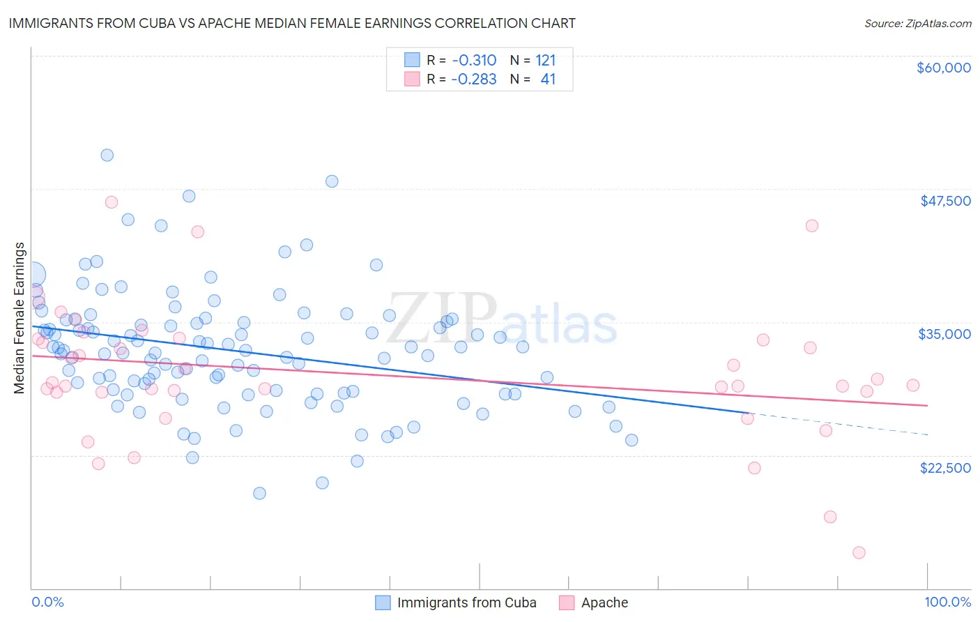 Immigrants from Cuba vs Apache Median Female Earnings