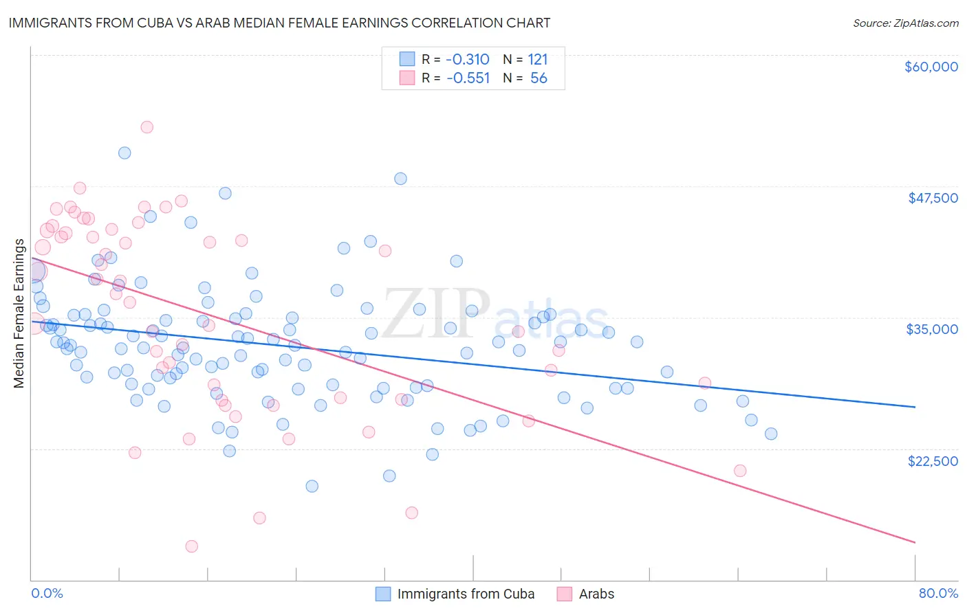 Immigrants from Cuba vs Arab Median Female Earnings